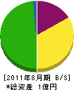 西川組 貸借対照表 2011年8月期