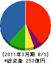 関東建設工業 貸借対照表 2011年3月期