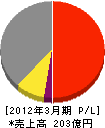 大同信号 損益計算書 2012年3月期