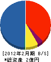 三陽 貸借対照表 2012年2月期