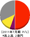 関東電設 損益計算書 2011年7月期