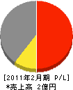 マルゼン厨機 損益計算書 2011年2月期