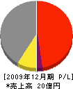 国際電氣工業 損益計算書 2009年12月期