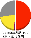千代田電通 損益計算書 2010年4月期