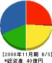 西田工業 貸借対照表 2008年11月期