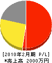 三拍園 損益計算書 2010年2月期