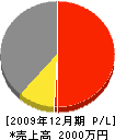 三井組 損益計算書 2009年12月期