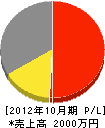 前田工業 損益計算書 2012年10月期