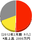 坂田工業 損益計算書 2012年2月期
