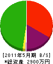 松尾土建 貸借対照表 2011年5月期