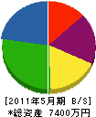 松重土木 貸借対照表 2011年5月期
