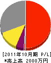 東亜興業 損益計算書 2011年10月期