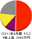 弘祥産業 損益計算書 2011年4月期