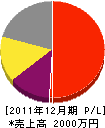 松本造園 損益計算書 2011年12月期