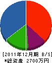 東藤電機 貸借対照表 2011年12月期