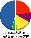 小松＊電業 貸借対照表 2010年3月期