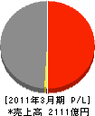 伊藤忠丸紅テクノスチール 損益計算書 2011年3月期