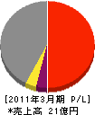 三島谷興産 損益計算書 2011年3月期