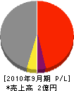 鯉江起業 損益計算書 2010年9月期