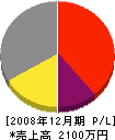 阪神電機工業所 損益計算書 2008年12月期 阪神電機工業所 損益計算書 2008年12月期