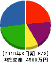 斎藤建設 貸借対照表 2010年3月期