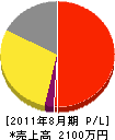 福村産業 損益計算書 2011年8月期