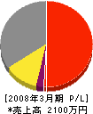 天願土建 損益計算書 2008年3月期