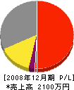 堀田製畳所 損益計算書 2008年12月期