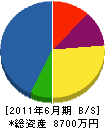 東政建設 貸借対照表 2011年6月期