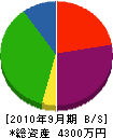 古賀設備工業 貸借対照表 2010年9月期