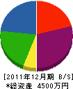 三光電気工事 貸借対照表 2011年12月期