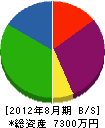 増田土木 貸借対照表 2012年8月期