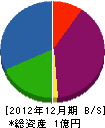 岩佐工業 貸借対照表 2012年12月期