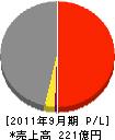 加賀田組 損益計算書 2011年9月期