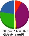 エスアール 貸借対照表 2007年11月期