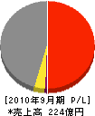 川北電気工業 損益計算書 2010年9月期