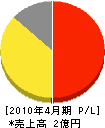 鈴木メンテナンス 損益計算書 2010年4月期