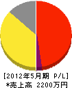 佐藤水道工業所 損益計算書 2012年5月期