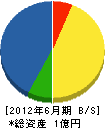 三省土木 貸借対照表 2012年6月期