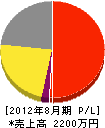 掛川電設工業 損益計算書 2012年8月期