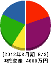 竹部工業 貸借対照表 2012年8月期