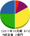 田中組 貸借対照表 2011年10月期