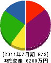佐藤設備工業所 貸借対照表 2011年7月期