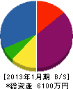 京阪電気 貸借対照表 2013年1月期
