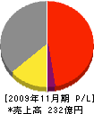 日本フイルコン 損益計算書 2009年11月期