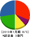 香川アロー 貸借対照表 2013年1月期