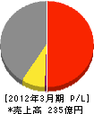 前田製作所 損益計算書 2012年3月期