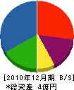 木村架設工業 貸借対照表 2010年12月期