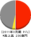 ＮＴＴ西日本－みやこ 損益計算書 2011年3月期