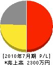 冨永電業 損益計算書 2010年7月期
